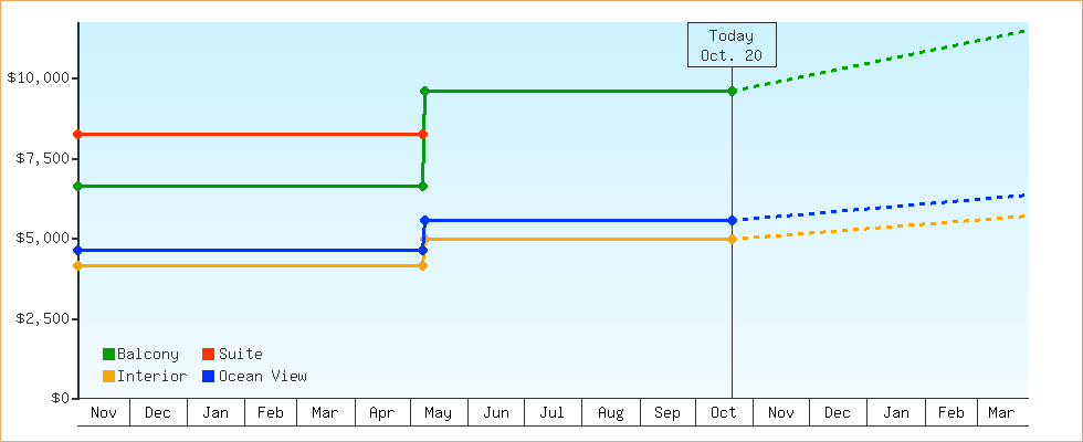 Price Graphs