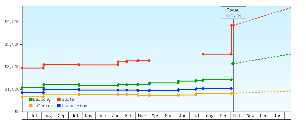 Price Graphs