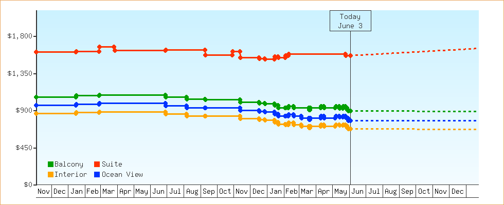 Price Graphs