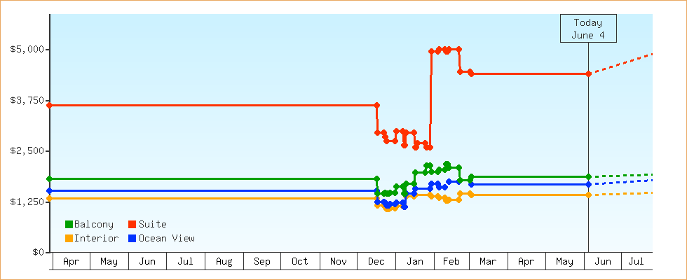 Price Graphs