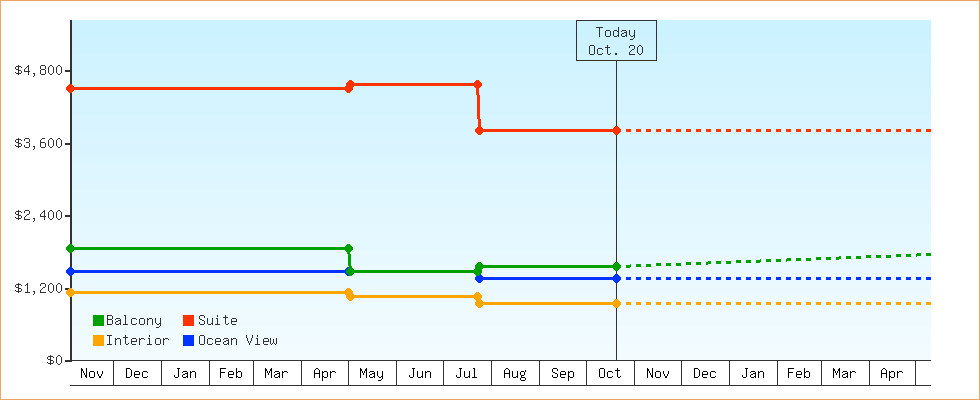 Price Graphs