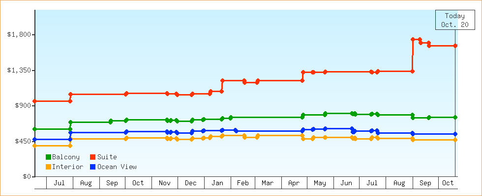Price Graphs
