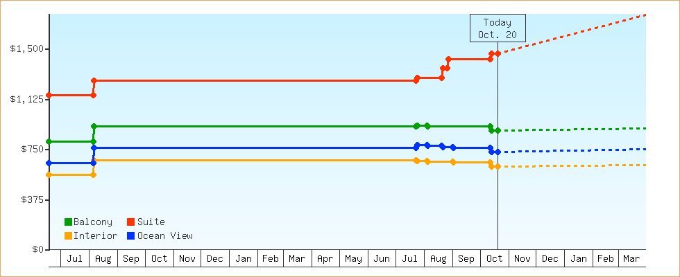 Price Graphs