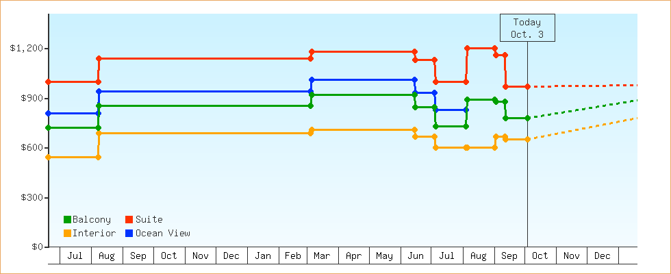 Price Graphs