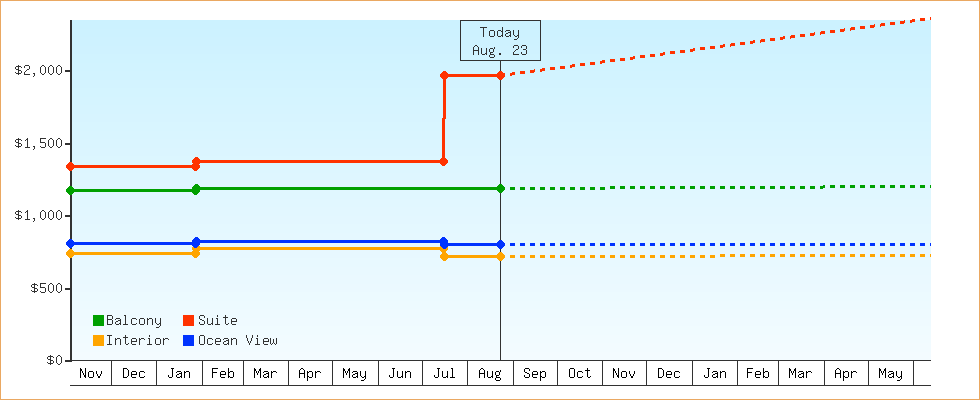 Price Graphs