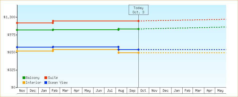 Price Graphs