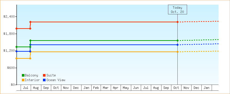 Price Graphs