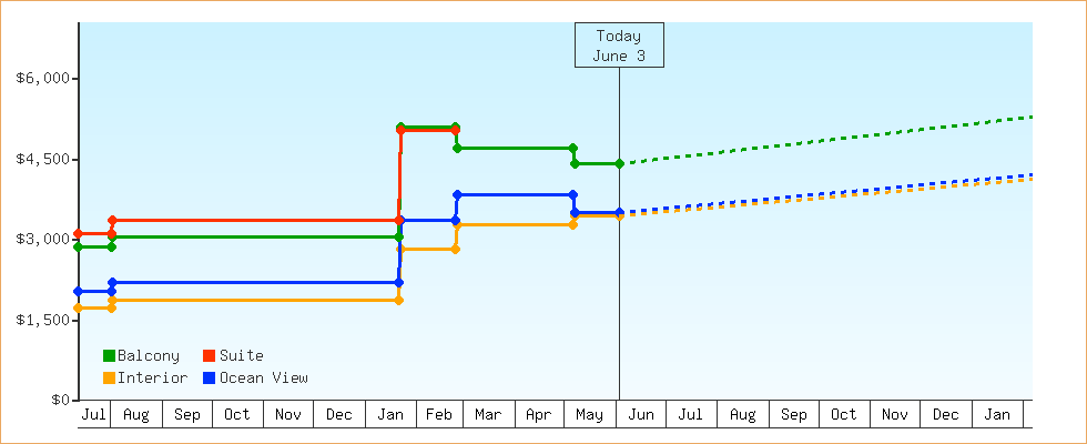 Price Graphs