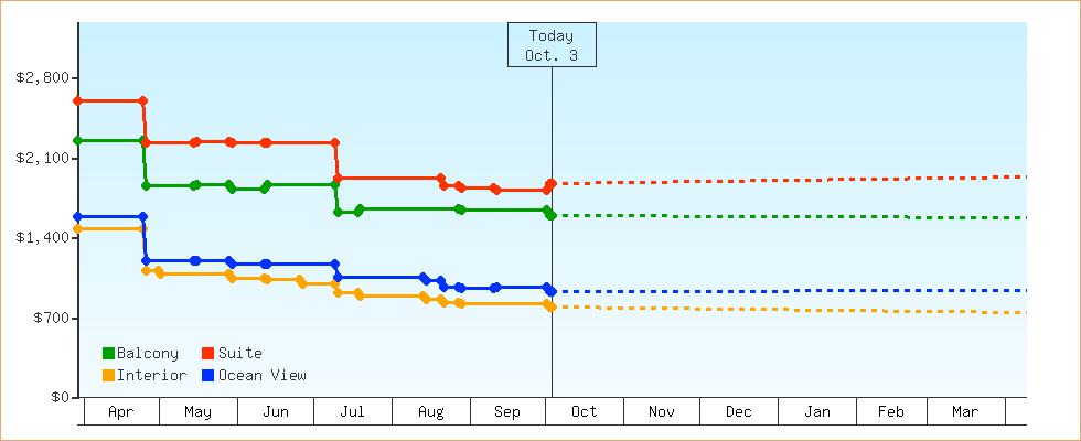 Price Graphs