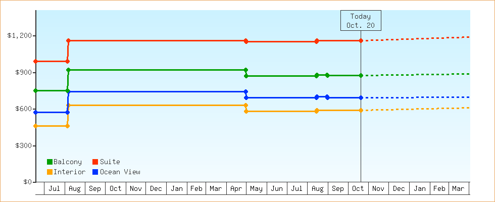 Price Graphs