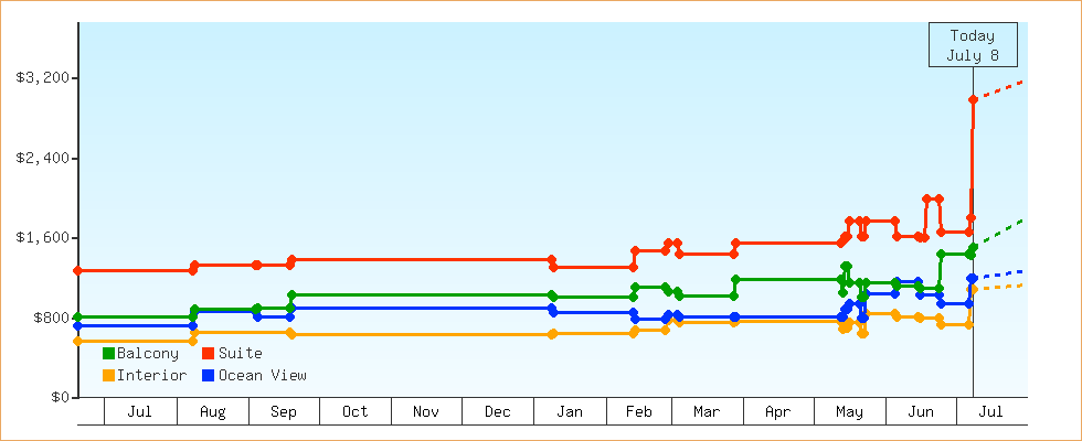 Price Graphs