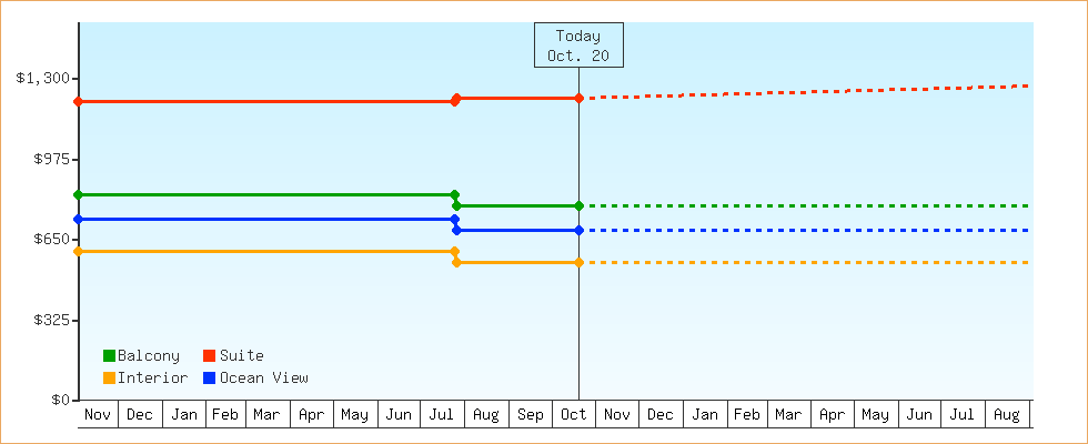Price Graphs
