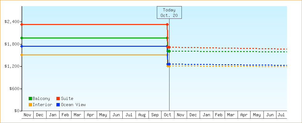 Price Graphs