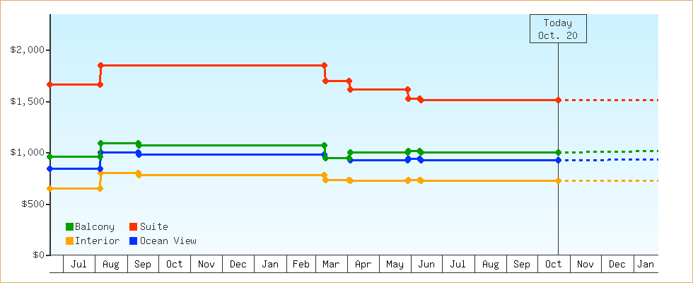 Price Graphs