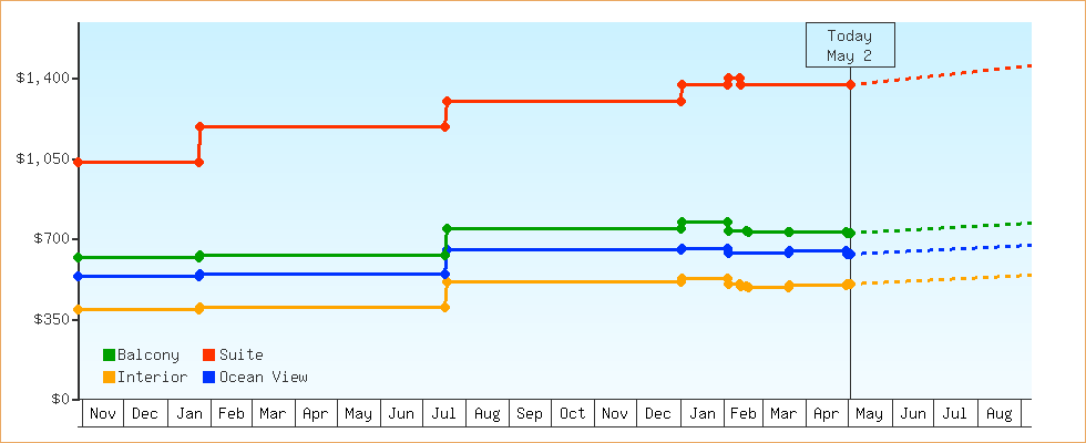 Price Graphs