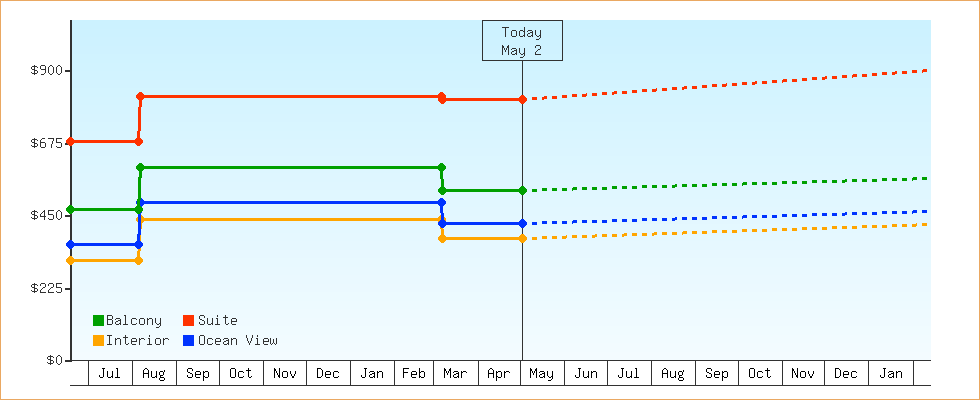 Price Graphs