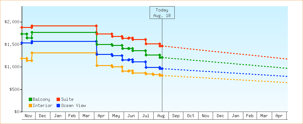 Price Graphs