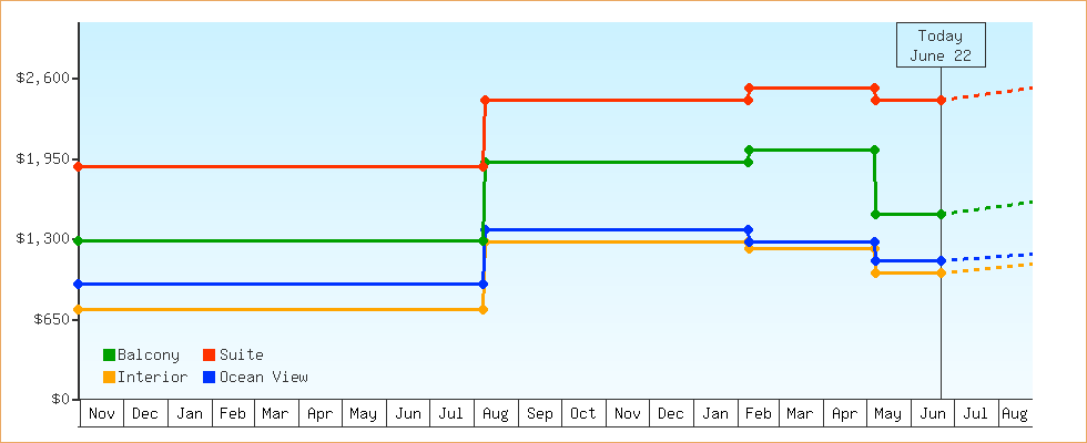 Price Graphs