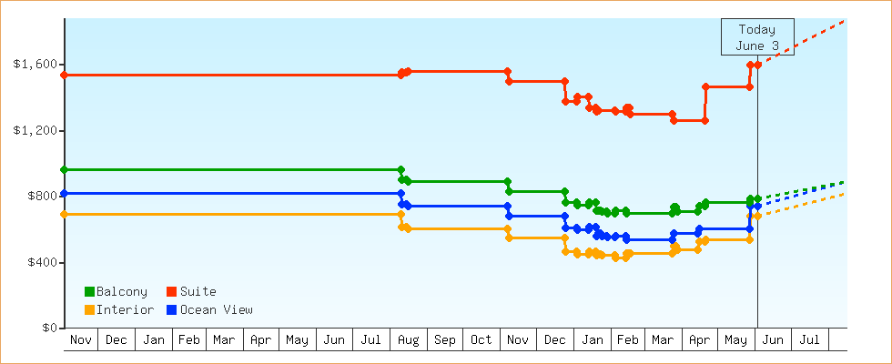Price Graphs