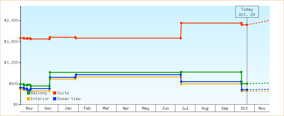 Price Graphs