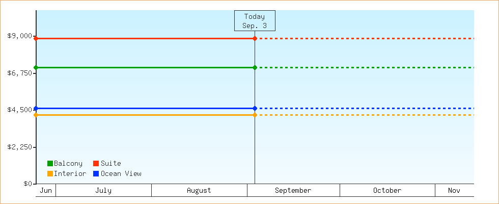 Price Graphs