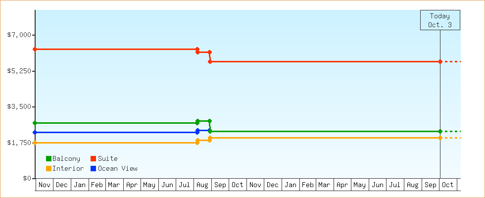 Price Graphs