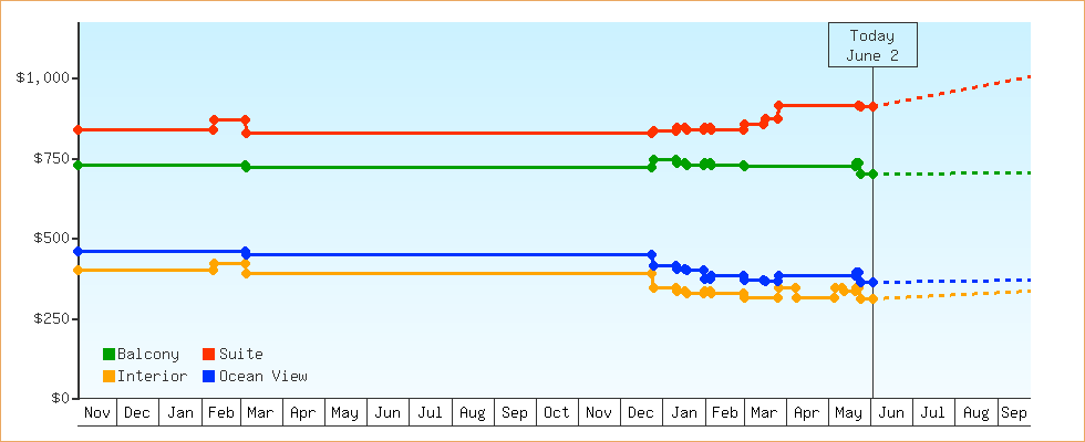 Price Graphs