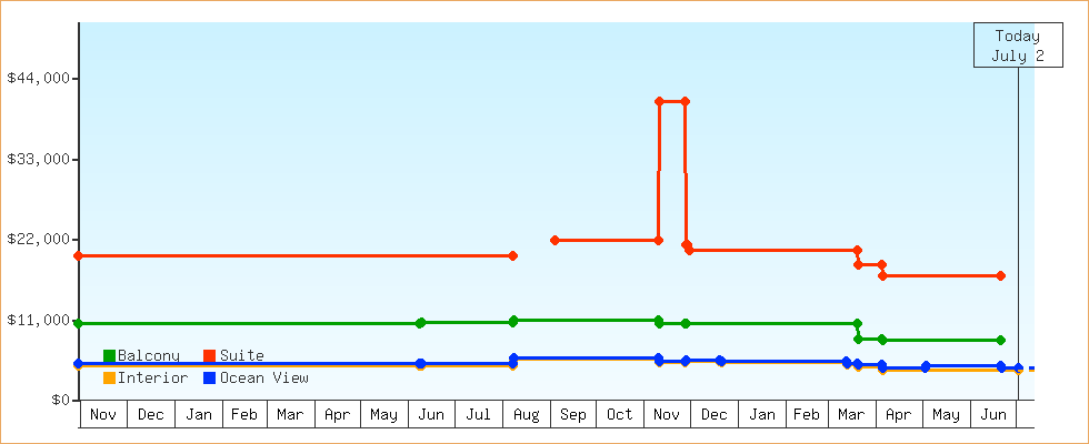 Price Graphs