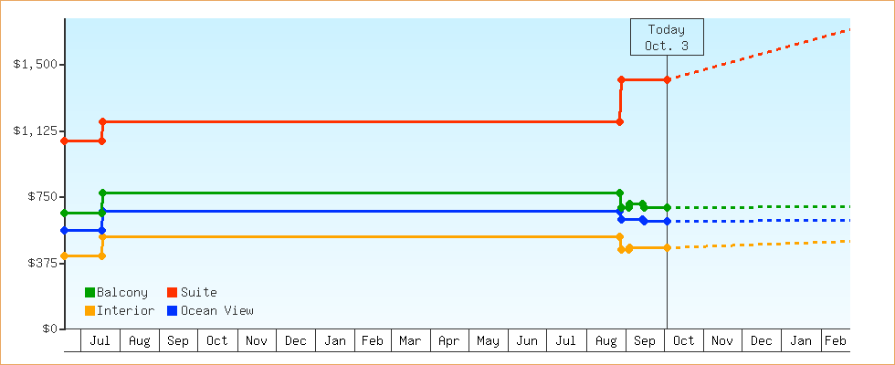 Price Graphs