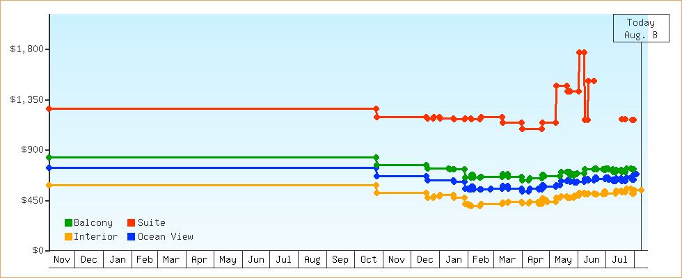 Price Graphs