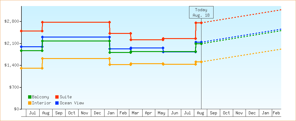 Price Graphs