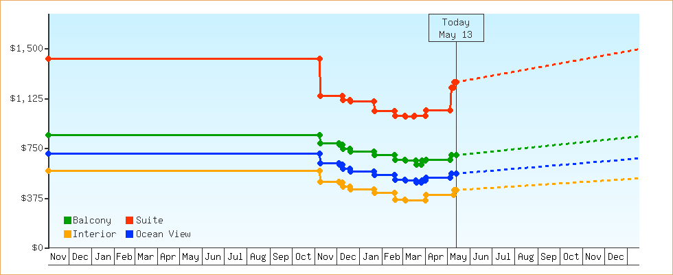 Price Graphs
