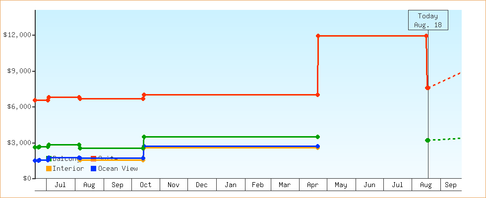 Price Graphs
