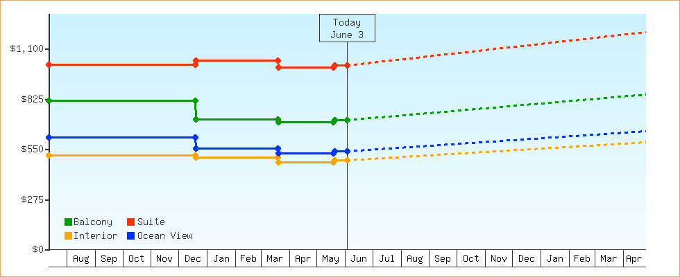 Price Graphs
