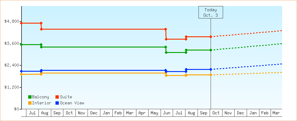 Price Graphs
