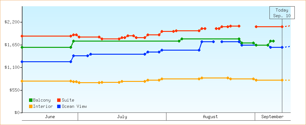 Price Graphs