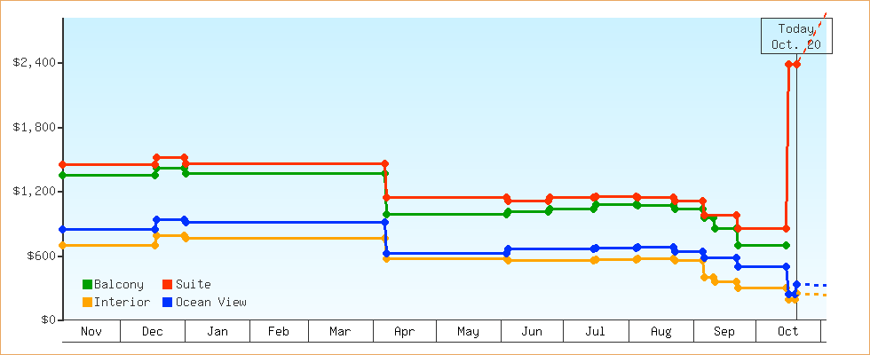 Price Graphs