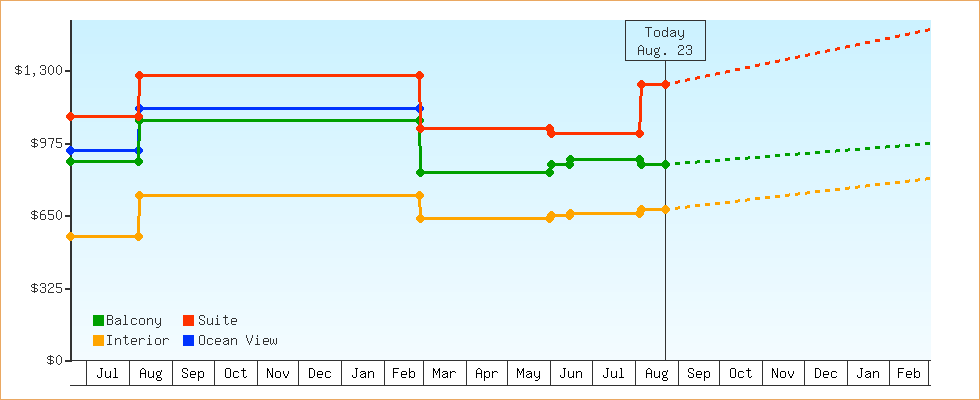 Price Graphs