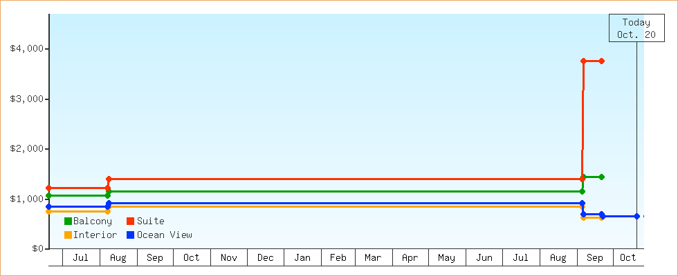 Price Graphs
