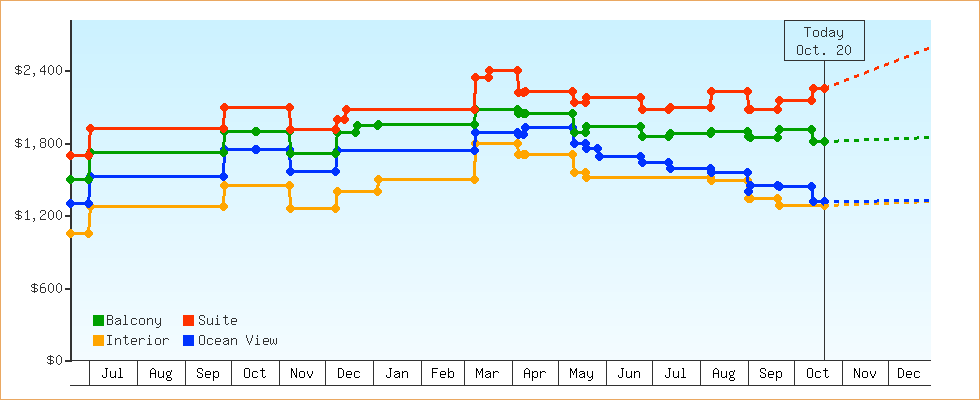 Price Graphs