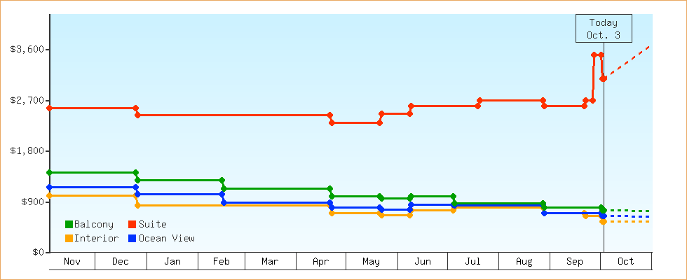 Price Graphs