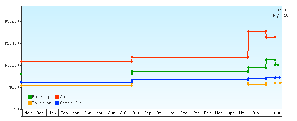Price Graphs