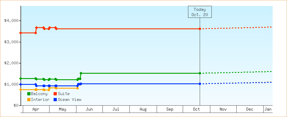 Price Graphs