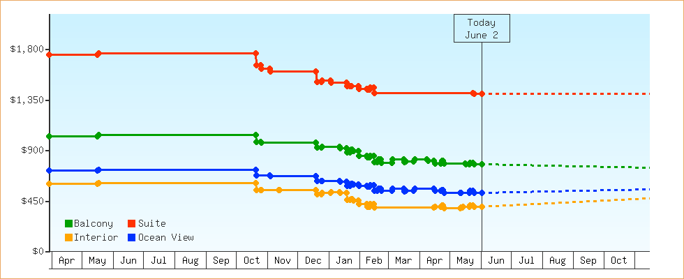 Price Graphs