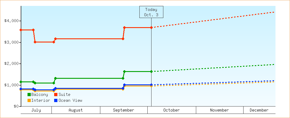 Price Graphs