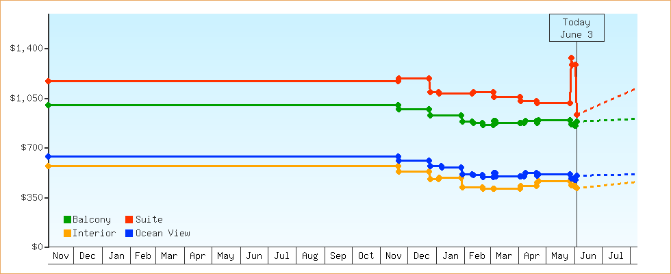 Price Graphs
