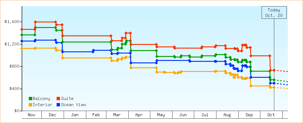 Price Graphs