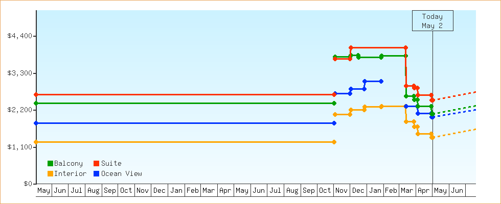 Price Graphs