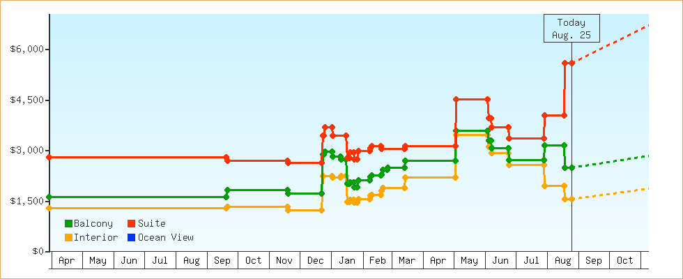 Price Graphs