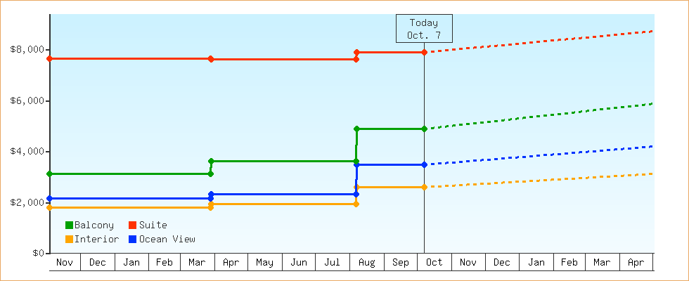 Price Graphs